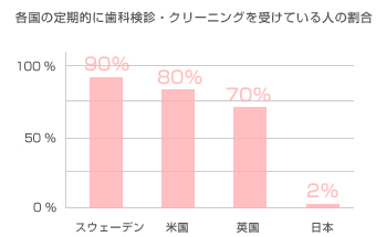 各国の定期的に歯科検診・クリーニングを受けている人の割合